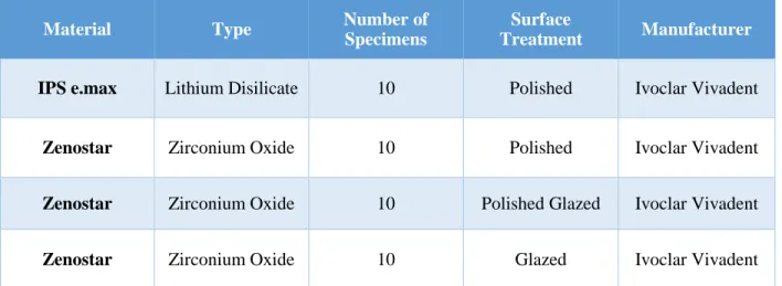 Table 3: Materials Used 