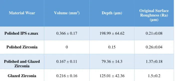 Table 4: Ceramic Wear with the means and Standard deviation of the groups 