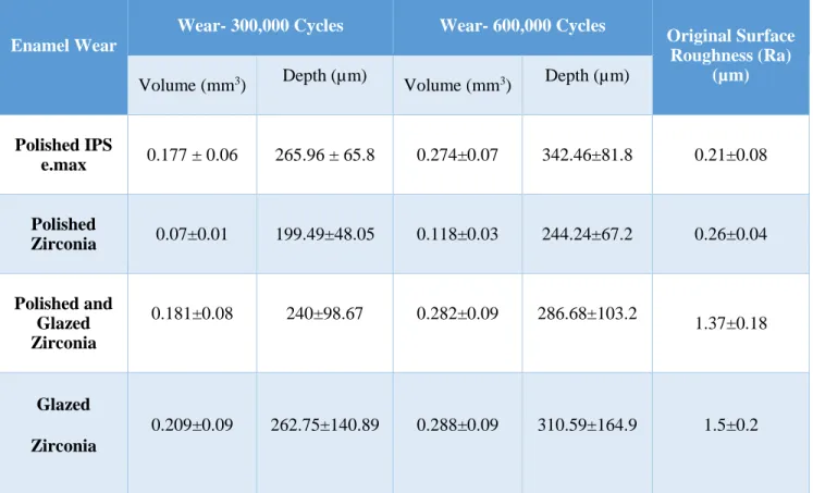 Table 5: Enamel Wear with the means and Standard deviation of the groups 