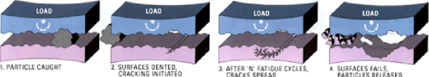Figure 6: Fatigue Wear 