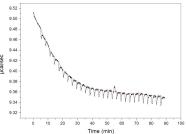Figure 2.6. Binding affinity of [1-136]ARFGAP1 to QS11 as measured by isothermal  titration  calorimetry  (ITC)