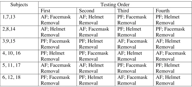 Table 3.1 Counterbalance Design of Data Collection 