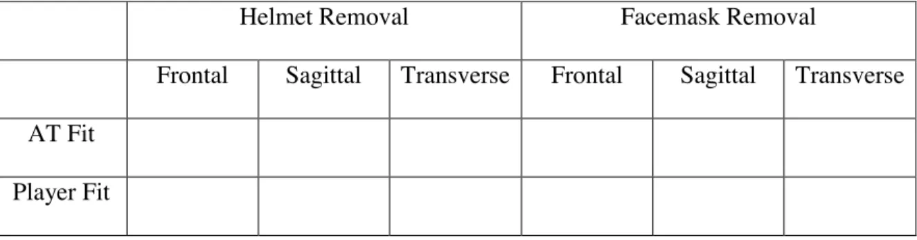 Table 3.2 Visual Representation of ANOVA Study Design (one table for both change  in peak displacement and integrated motion) 