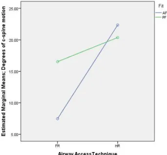 Figure 4.1 Interaction effect between helmet fit and airway access technique in the  sagittal plane for change in peak displacement 