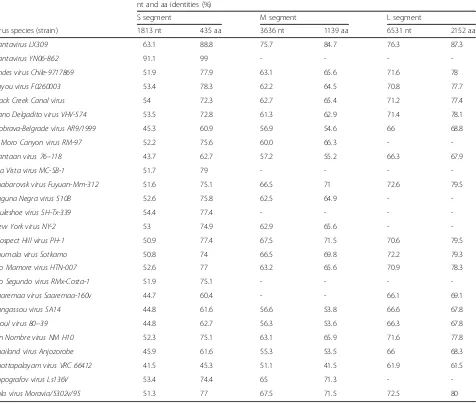 Table 2 Nucleotide and amino acid sequence similarity (%) between FUGV virus and representative hantaviruses (23 ICTV-nominatedspecies and two closely related viruses LX309 and YN06-862)