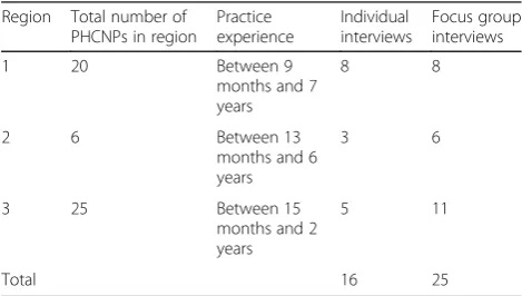 Table 2 Participants
