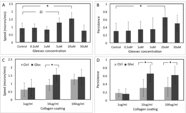 Figure 3.3. NBTII cell migration behavior depends on substrate adhesiveness and Gleevec  concentration