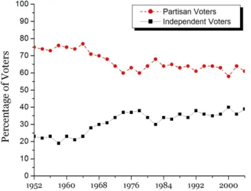 Figure 2.1: Rise of the Independent American Voter