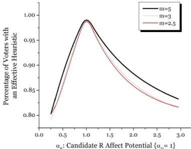 Figure 2.9 shows this percentage of voters for which the heuristic is effective. Affect po- po-tentials are shown such that a candidate facing another candidate with identical ambiguity will receive anywhere from 25% to 75% of the vote