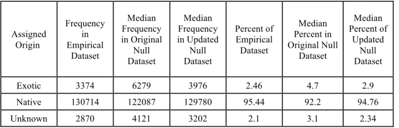 Table 1. The frequency of species origins within the empirical dataset, permutation of species  records, and constrained permutation