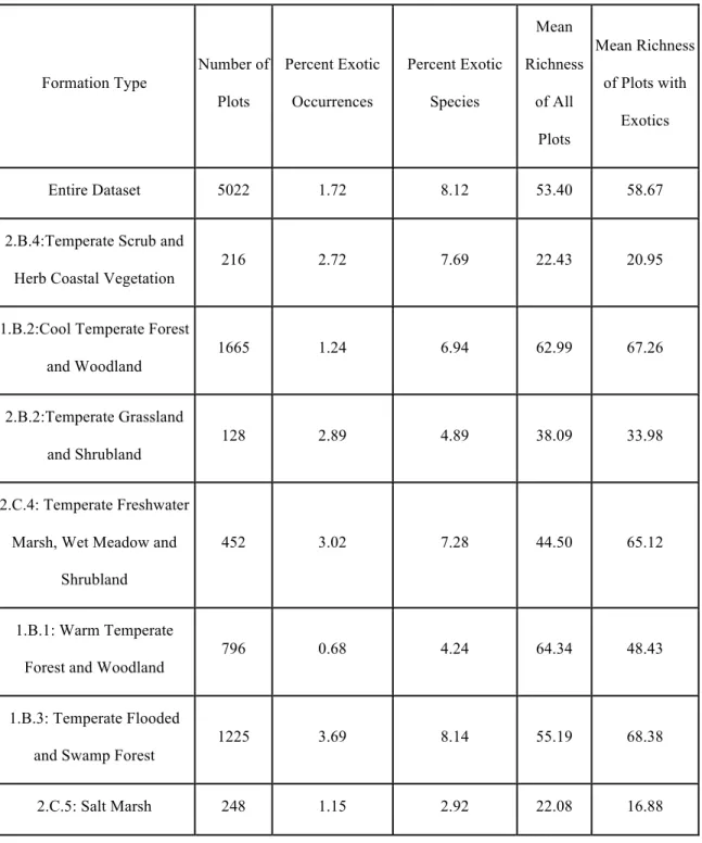 Table 2. Comparison of exotic species distributions among the seven most common 