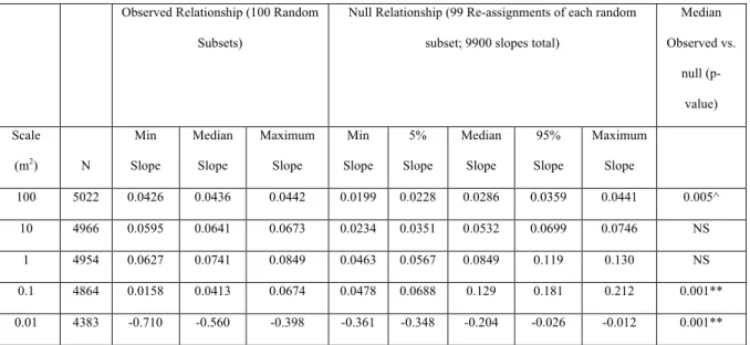 Table 3. Comparison of observed and permuted species richness relationships for the entire  dataset
