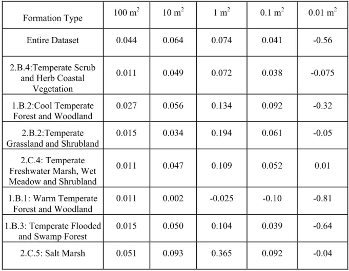 Table 4. The median slope of the NERR for 100 random subsets differs among formation  types across all scales