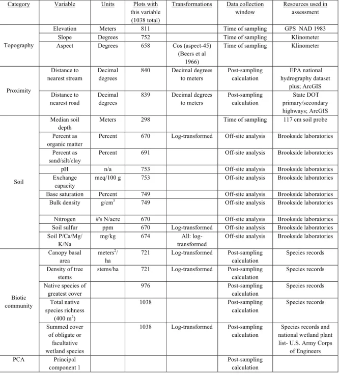 Table 1. The 27 potential predictors of invasion used in this manuscript. A “/” in the 
