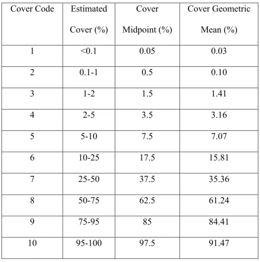Table 2. The semi-log scale of cover estimates in CVS methodology (adapted from Peet et al