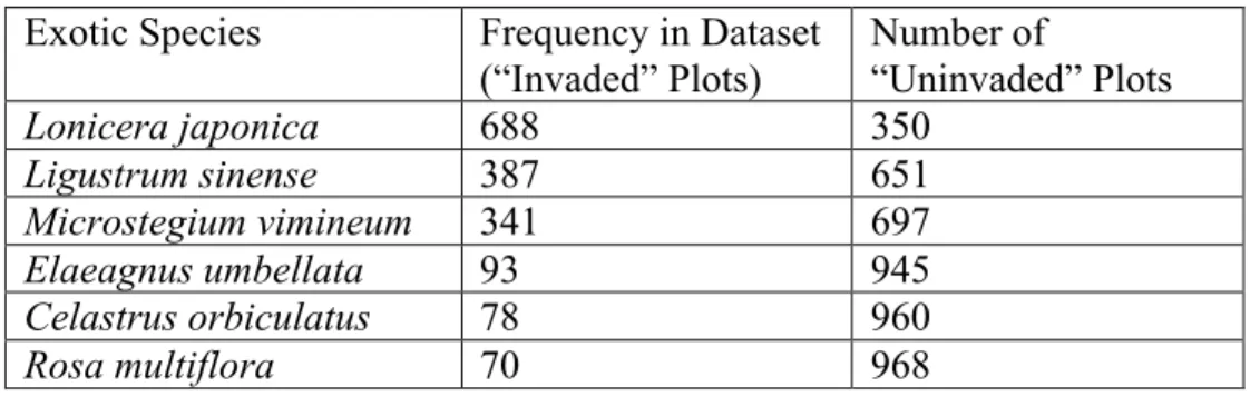 Table 3. The most frequent exotic species in the dataset, each analyzed individually. 