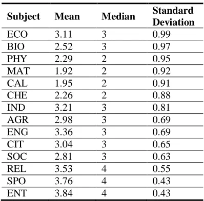 Table-1. Statistical measure of location 