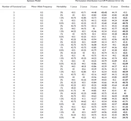 Table 2: Permutation testing significance cut-offs.