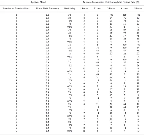 Table 3: False positive rates for n-locus permutation distributions.