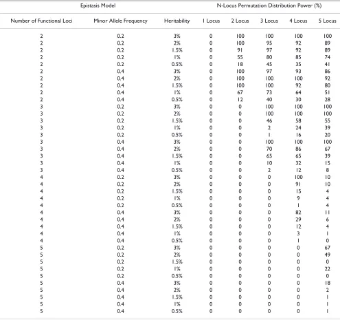 Table 4: Power (with or without additional loci) for n-locus permutation distributions.
