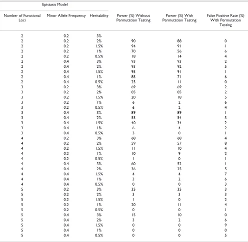 Table 5: Power of MDR with and without omnibus permutation testing and false positive rate with permutation testing.