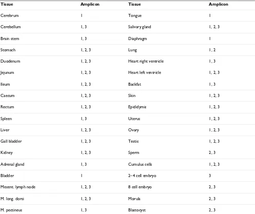 Table 2: Porcine amplicons detected with primer pair PGC1A+/-Ex7,9.