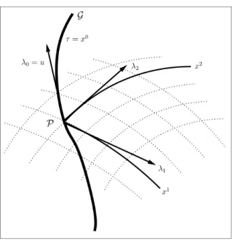 Figure 3.1: The Fermi normal coordinate system constructed along a geodesic G. The diagram above displays only three dimensions (0, 1, 2) of the FNC system, x a = (x 0 , x 1 , x 2 , x 3 )