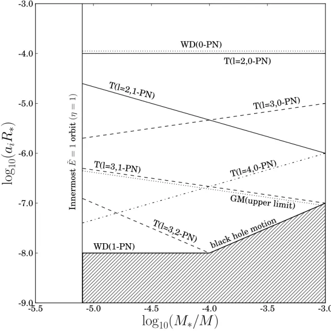 Figure 3.4: Acceleration terms in the metric of combined self- and tidal gravity fields