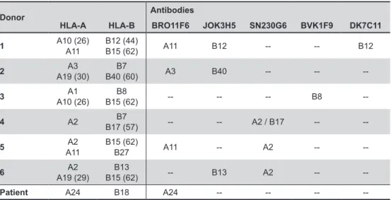Table 3.2. Donor and HLA antibody staining combinations. 