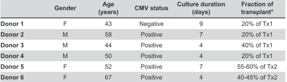 Table 3.4. Donor characteristics. *Relative contribution of each donor to the transplants is calculated  from beta-cell counting 2-6 days before transplantation and predicted cell loss between beta-cell counting  and  transplantation