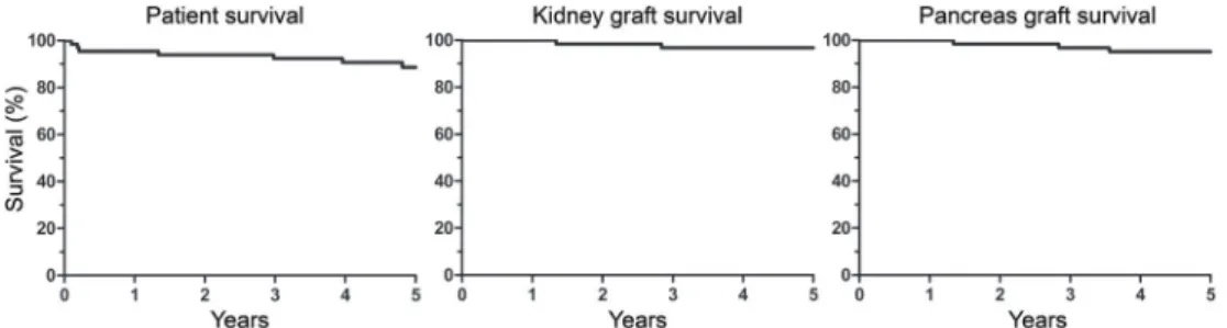 Figure 4.2. Survival results. Overall 5 year patient, kidney graft and pancreas graft survival.