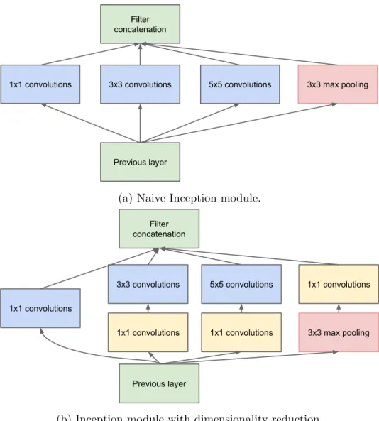 Figure 2: Inception module