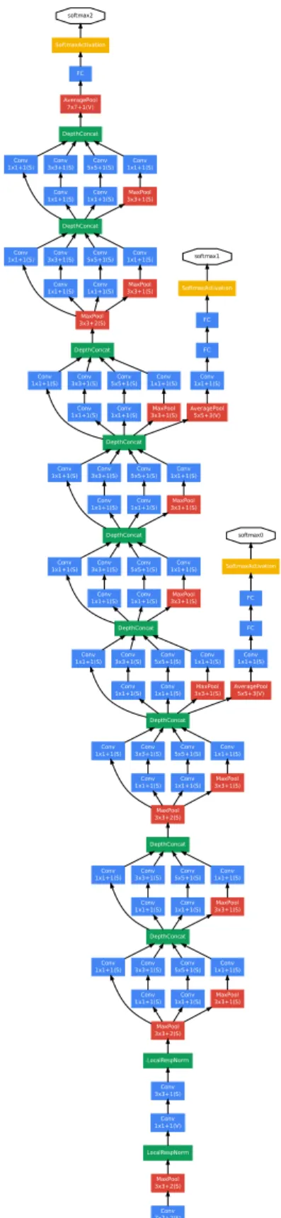 Figure 3: GoogLeNet network with all the bells and whistles.