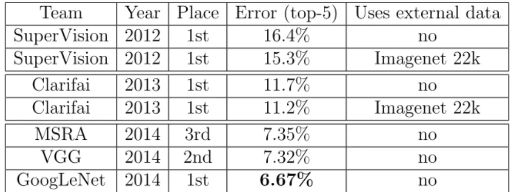 Table 2.2: Results on ILSVRC2014 object classification external track.