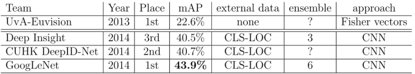 Table 2.3: Results on ILSVRC2014 object detection external track. Unreported values are noted with question marks.