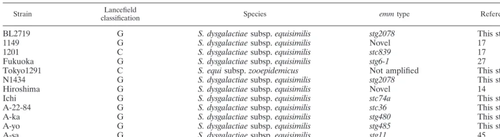 TABLE 1. Species and emm type of GCS and GGS strains used in this study