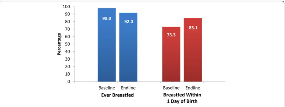 Fig. 7 Breastfeeding Rates in Project Areas
