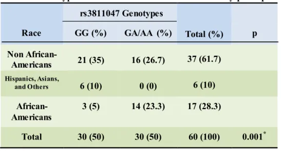 Table 4. Genotypes at rs3811047 locus of IL37 in the study participants 