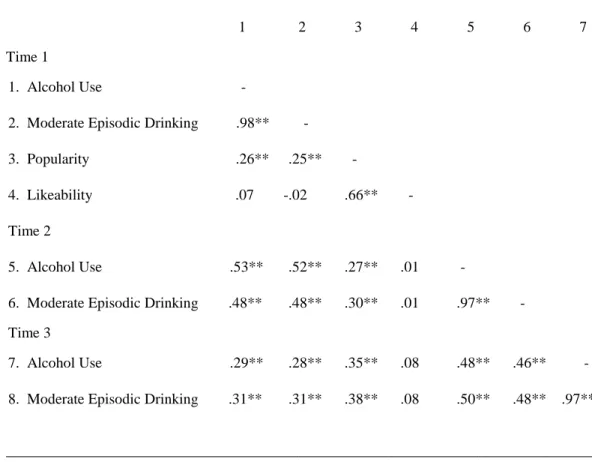 Table 2.  Bivariate Associations Among Primary Variables 