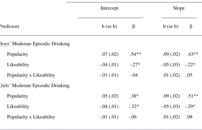 Table 4.  Longitudinal Prediction of Moderate Episodic Drinking Trajectories by Popularity,  Likeability, and the Interaction between Popularity and Likeability (n = 165) 
