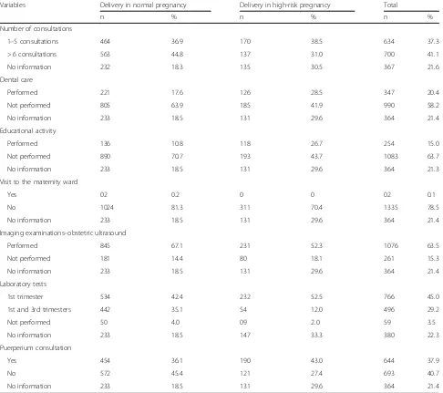 Table 4 Number of women delivering in a condition of normal pregnancy and in a condition of high-risk pregnancy, by prenataland puerperium variables, Ceará, Brazil, 2015