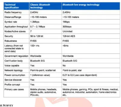 Table 1 Classic Bluetooth vs. Bluetooth Low Energy [17] 