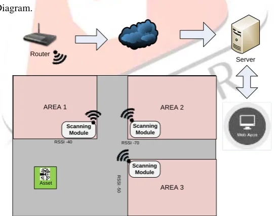 Figure 1 shows the system block Diagram. 