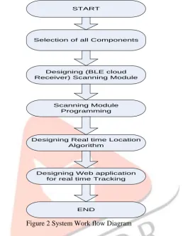 Figure 3Sample GUI view Shown on Web App.