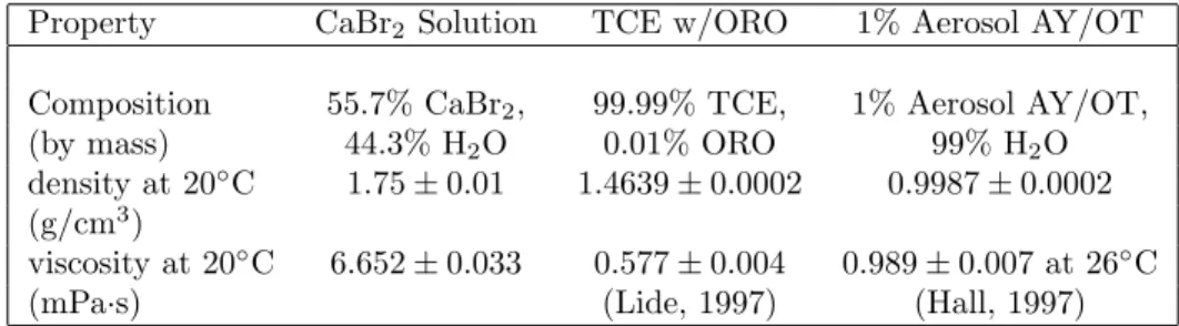 Table 2.2: Physical properties of the fluids for TCE laboratory cells.