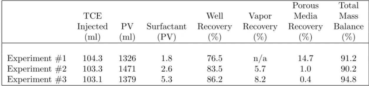 Table 2.3: Summary of Experimental Results for TCE Recovery.