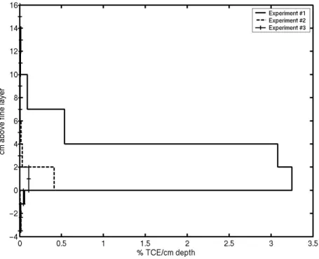 Figure 2.4: Approximate TCE profile at the end of experiments based on porous media extractions.