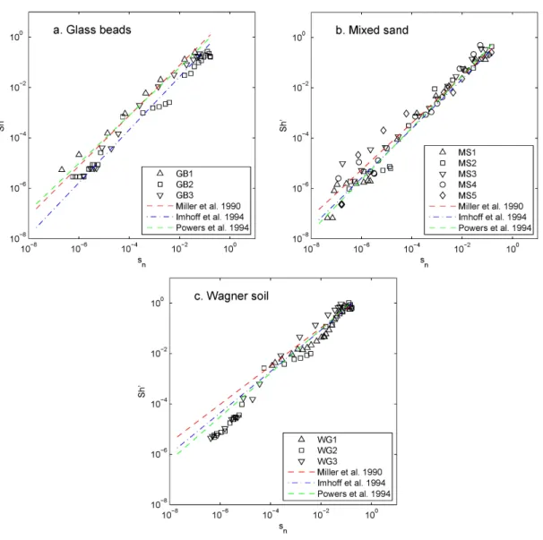Figure 3.3: Comparison of experimental Sh 0 and predicted Sh 0 versus s n for one- one-dimensional column experiments.