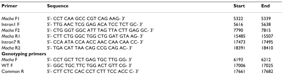 Table 1: Primers used for sequencing and genotyping