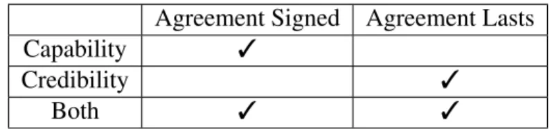 Table 1 summarizes the hypothesized relationships between capability and credibility leverage and mediation outcomes.